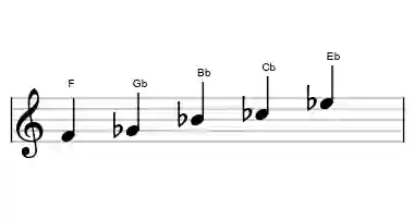 Sheet music of the iwato scale in three octaves